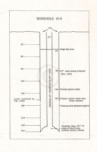 Borehole 10-X