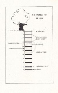 The Money Pit in 1803