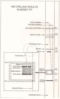 1897 drilling results in  Money Pit