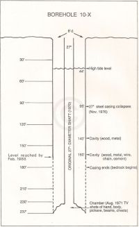 Borehole 10-X diagram