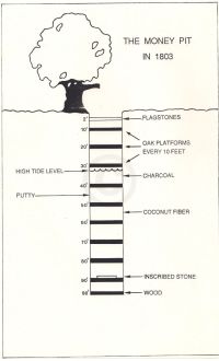 Money Pit in 1803